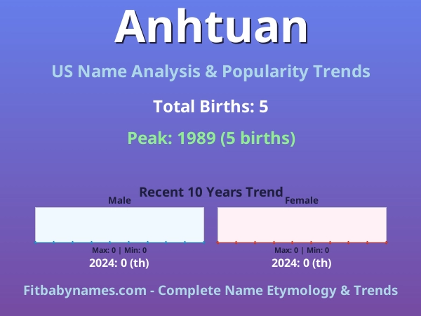 Infographic: Anhtuan name meaning, origin, and popularity trends in the United States (US baby name analysis chart)