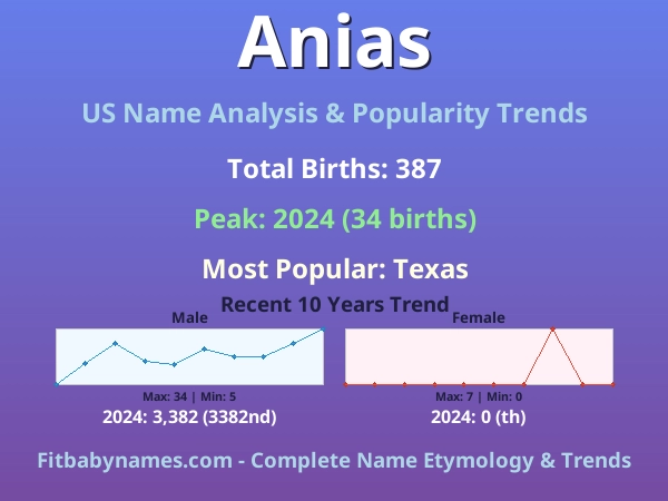 Infographic: Anias name meaning, origin, and popularity trends in the United States (US baby name analysis chart)