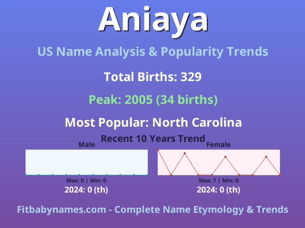 Infographic: Aniaya name meaning, origin, and popularity trends in the United States (US baby name analysis chart)