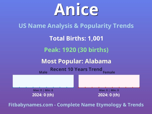 Infographic: Anice name meaning, origin, and popularity trends in the United States (US baby name analysis chart)