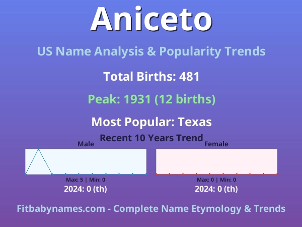 Infographic: Aniceto name meaning, origin, and popularity trends in the United States (US baby name analysis chart)