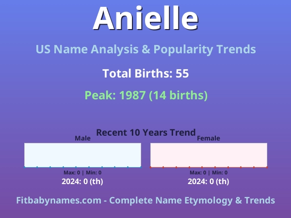 Infographic: Anielle name meaning, origin, and popularity trends in the United States (US baby name analysis chart)
