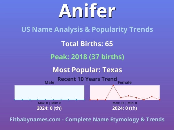 Infographic: Anifer name meaning, origin, and popularity trends in the United States (US baby name analysis chart)