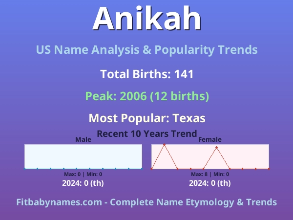Infographic: Anikah name meaning, origin, and popularity trends in the United States (US baby name analysis chart)