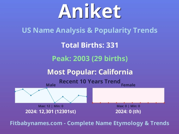 Infographic: Aniket name meaning, origin, and popularity trends in the United States (US baby name analysis chart)