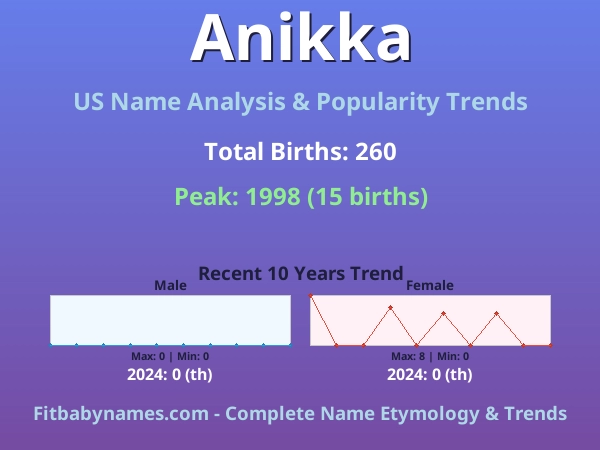 Infographic: Anikka name meaning, origin, and popularity trends in the United States (US baby name analysis chart)