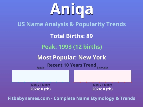 Infographic: Aniqa name meaning, origin, and popularity trends in the United States (US baby name analysis chart)