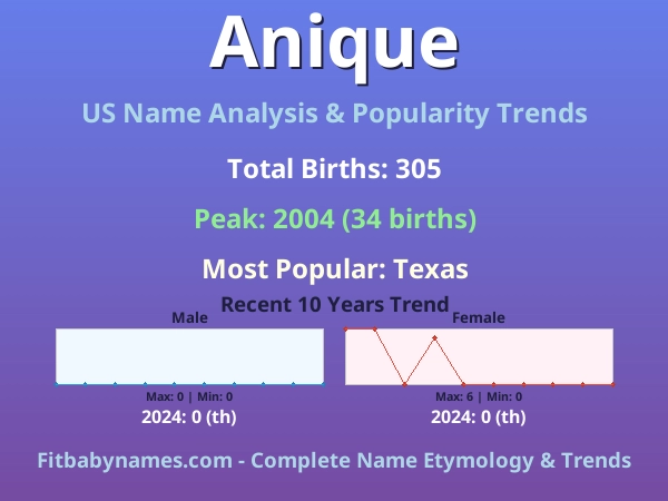 Infographic: Anique name meaning, origin, and popularity trends in the United States (US baby name analysis chart)