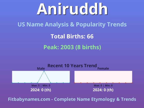 Infographic: Aniruddh name meaning, origin, and popularity trends in the United States (US baby name analysis chart)