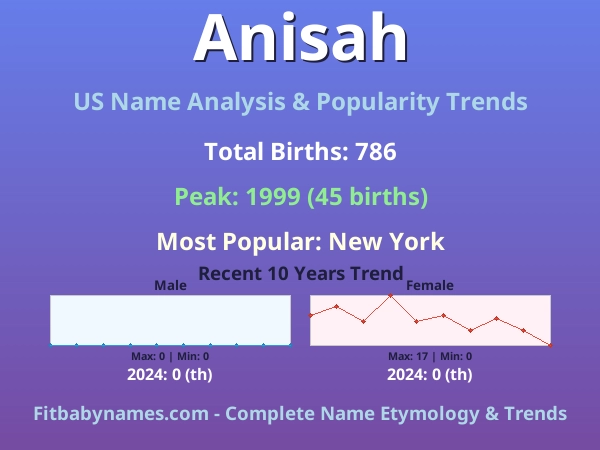 Infographic: Anisah name meaning, origin, and popularity trends in the United States (US baby name analysis chart)