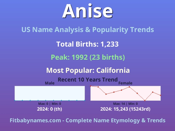 Infographic: Anise name meaning, origin, and popularity trends in the United States (US baby name analysis chart)