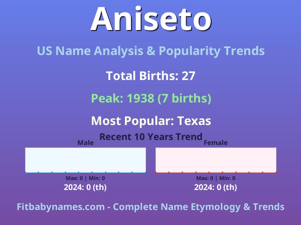 Infographic: Aniseto name meaning, origin, and popularity trends in the United States (US baby name analysis chart)