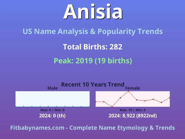 Infographic: Anisia name meaning, origin, and popularity trends in the United States (US baby name analysis chart)