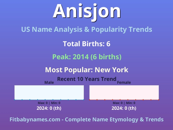 Infographic: Anisjon name meaning, origin, and popularity trends in the United States (US baby name analysis chart)