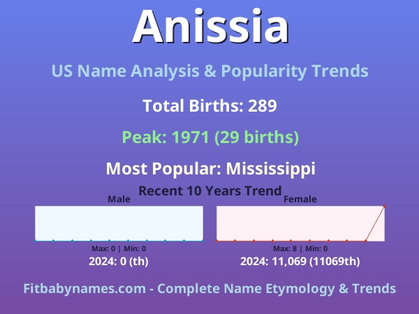 Infographic: Anissia name meaning, origin, and popularity trends in the United States (US baby name analysis chart)