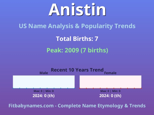 Infographic: Anistin name meaning, origin, and popularity trends in the United States (US baby name analysis chart)