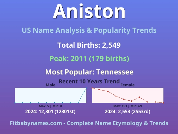 Infographic: Aniston name meaning, origin, and popularity trends in the United States (US baby name analysis chart)