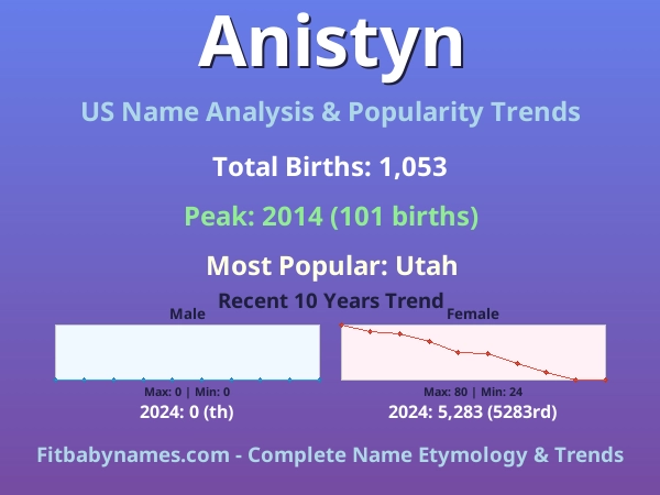 Infographic: Anistyn name meaning, origin, and popularity trends in the United States (US baby name analysis chart)