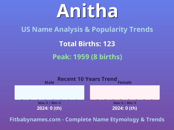 Infographic: Anitha name meaning, origin, and popularity trends in the United States (US baby name analysis chart)