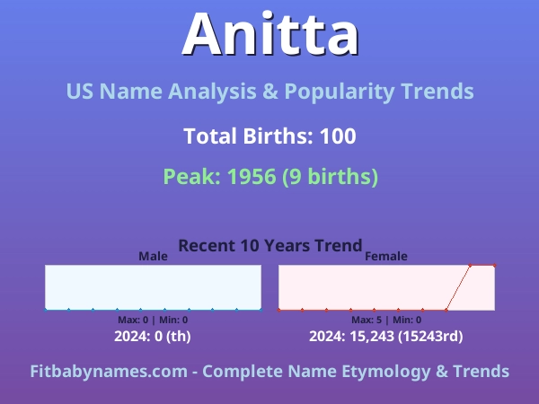 Infographic: Anitta name meaning, origin, and popularity trends in the United States (US baby name analysis chart)