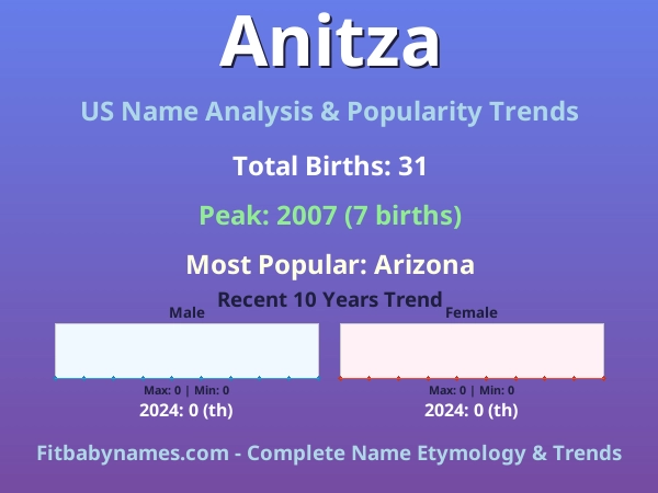 Infographic: Anitza name meaning, origin, and popularity trends in the United States (US baby name analysis chart)