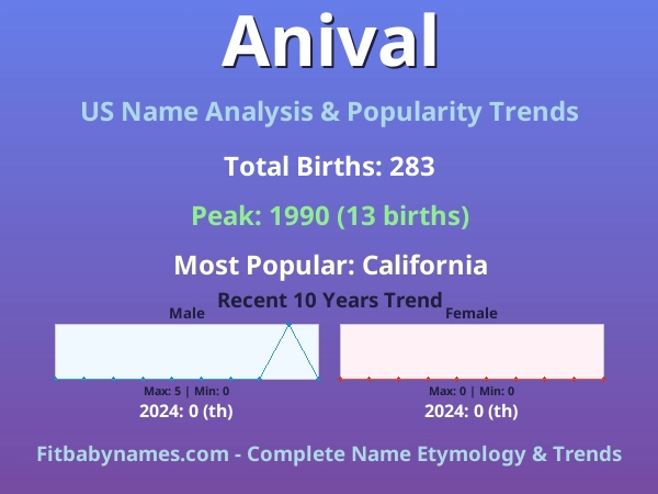 Infographic: Anival name meaning, origin, and popularity trends in the United States (US baby name analysis chart)