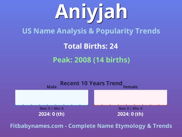 Infographic: Aniyjah name meaning, origin, and popularity trends in the United States (US baby name analysis chart)
