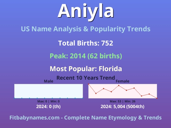 Infographic: Aniyla name meaning, origin, and popularity trends in the United States (US baby name analysis chart)