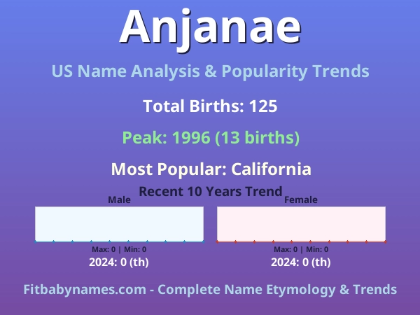 Infographic: Anjanae name meaning, origin, and popularity trends in the United States (US baby name analysis chart)