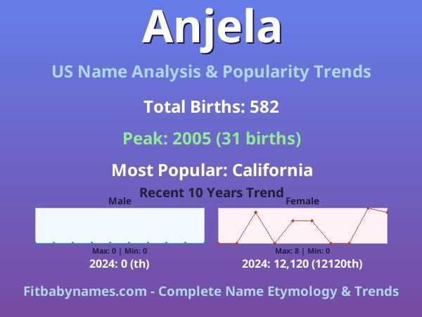 Infographic: Anjela name meaning, origin, and popularity trends in the United States (US baby name analysis chart)