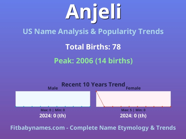 Infographic: Anjeli name meaning, origin, and popularity trends in the United States (US baby name analysis chart)