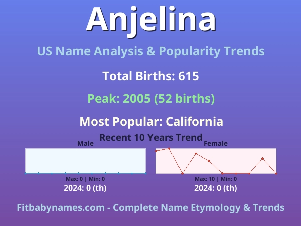 Infographic: Anjelina name meaning, origin, and popularity trends in the United States (US baby name analysis chart)