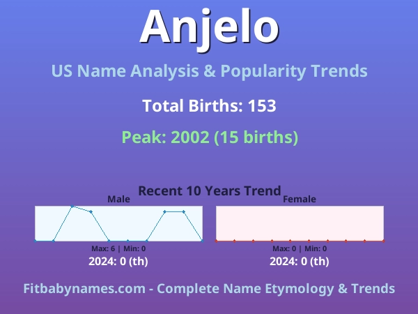 Infographic: Anjelo name meaning, origin, and popularity trends in the United States (US baby name analysis chart)