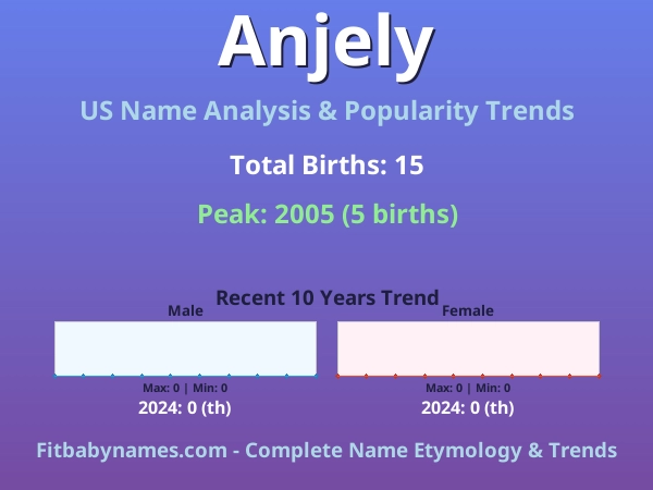 Infographic: Anjely name meaning, origin, and popularity trends in the United States (US baby name analysis chart)