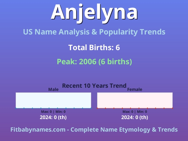 Infographic: Anjelyna name meaning, origin, and popularity trends in the United States (US baby name analysis chart)