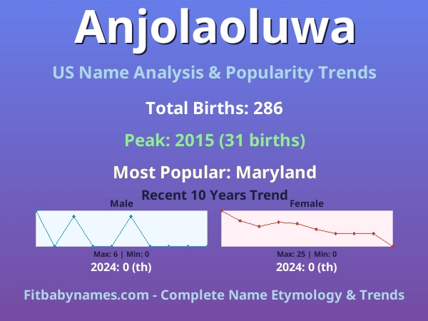 Infographic: Anjolaoluwa name meaning, origin, and popularity trends in the United States (US baby name analysis chart)
