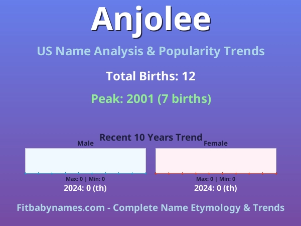 Infographic: Anjolee name meaning, origin, and popularity trends in the United States (US baby name analysis chart)
