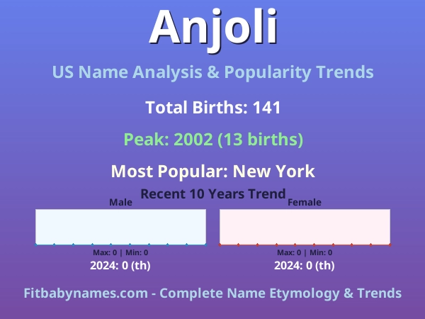 Infographic: Anjoli name meaning, origin, and popularity trends in the United States (US baby name analysis chart)