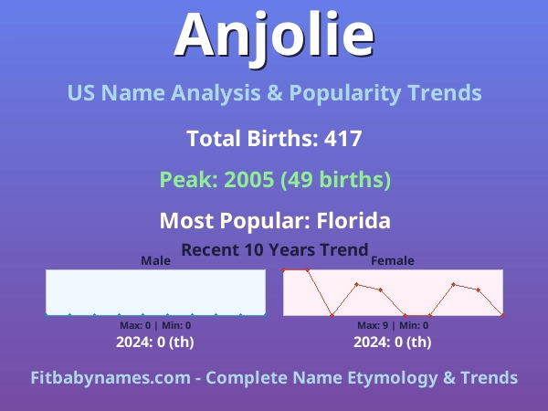 Infographic: Anjolie name meaning, origin, and popularity trends in the United States (US baby name analysis chart)