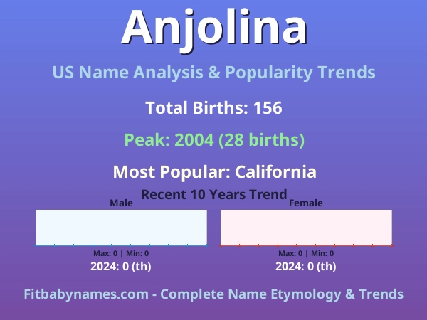Infographic: Anjolina name meaning, origin, and popularity trends in the United States (US baby name analysis chart)