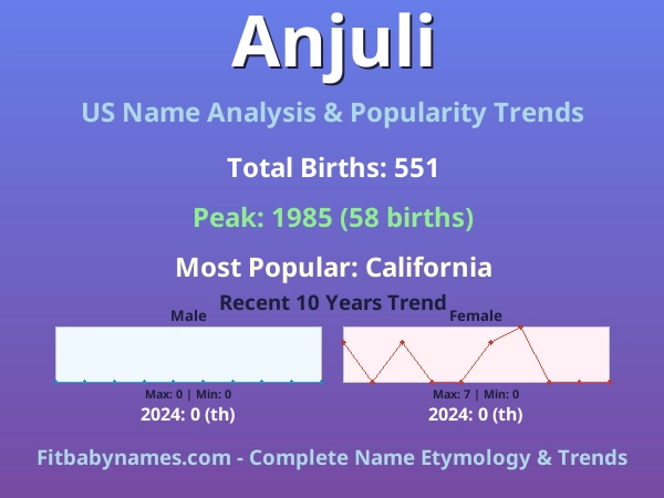 Infographic: Anjuli name meaning, origin, and popularity trends in the United States (US baby name analysis chart)
