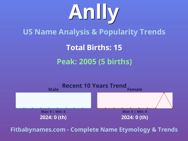 Infographic: Anlly name meaning, origin, and popularity trends in the United States (US baby name analysis chart)