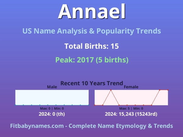 Infographic: Annael name meaning, origin, and popularity trends in the United States (US baby name analysis chart)