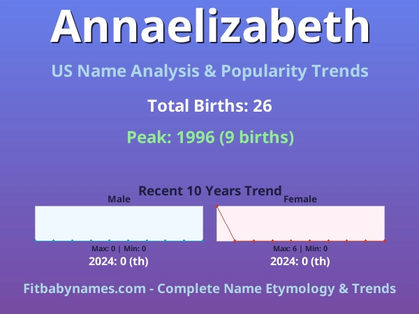 Infographic: Annaelizabeth name meaning, origin, and popularity trends in the United States (US baby name analysis chart)