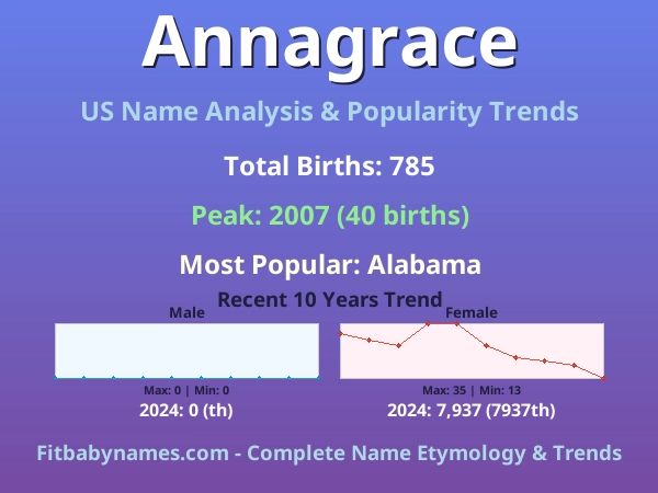 Infographic: Annagrace name meaning, origin, and popularity trends in the United States (US baby name analysis chart)