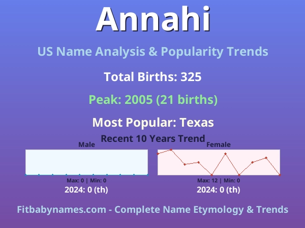 Infographic: Annahi name meaning, origin, and popularity trends in the United States (US baby name analysis chart)