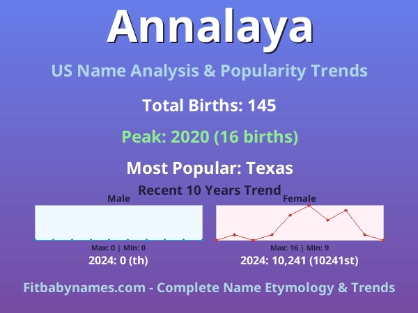 Infographic: Annalaya name meaning, origin, and popularity trends in the United States (US baby name analysis chart)