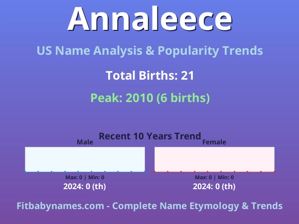 Infographic: Annaleece name meaning, origin, and popularity trends in the United States (US baby name analysis chart)