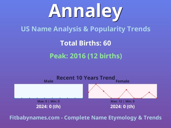 Infographic: Annaley name meaning, origin, and popularity trends in the United States (US baby name analysis chart)
