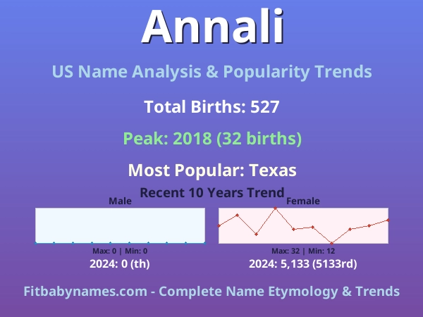 Infographic: Annali name meaning, origin, and popularity trends in the United States (US baby name analysis chart)
